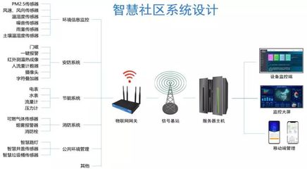 智慧社區(qū) 開啟智慧生活新體驗(yàn)